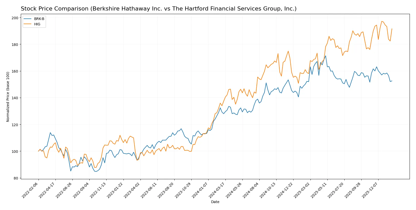 stock price comparison