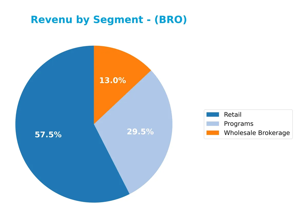 revenue by segment