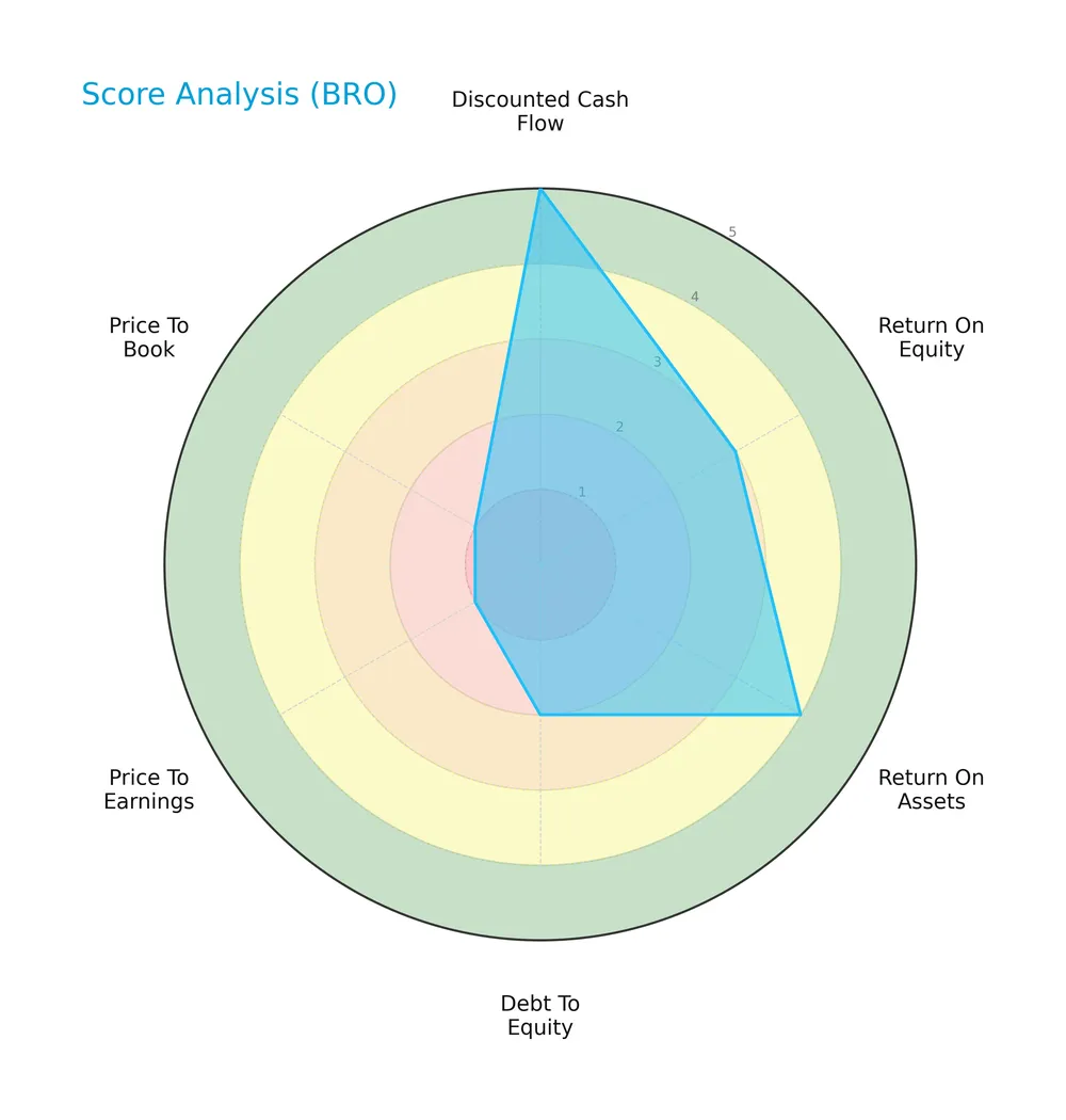 score analysis
