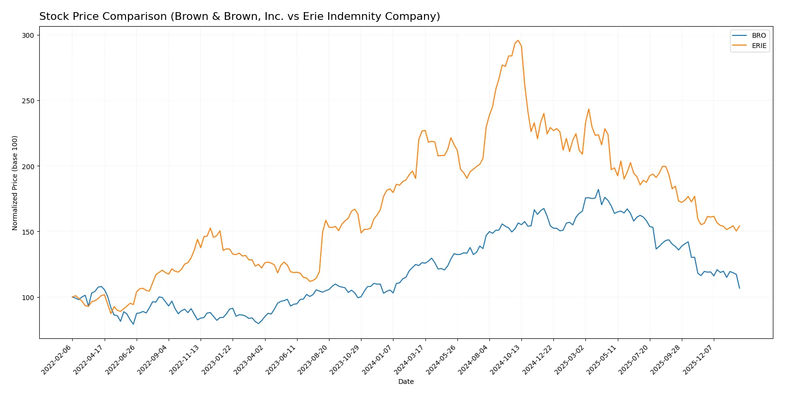 stock price comparison