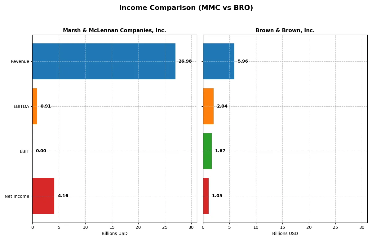 income comparison