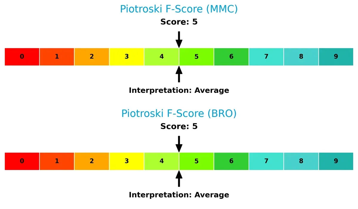 piotroski f score comparison