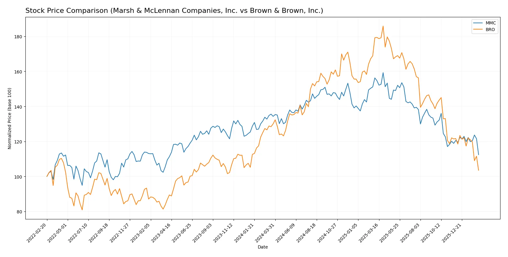 stock price comparison