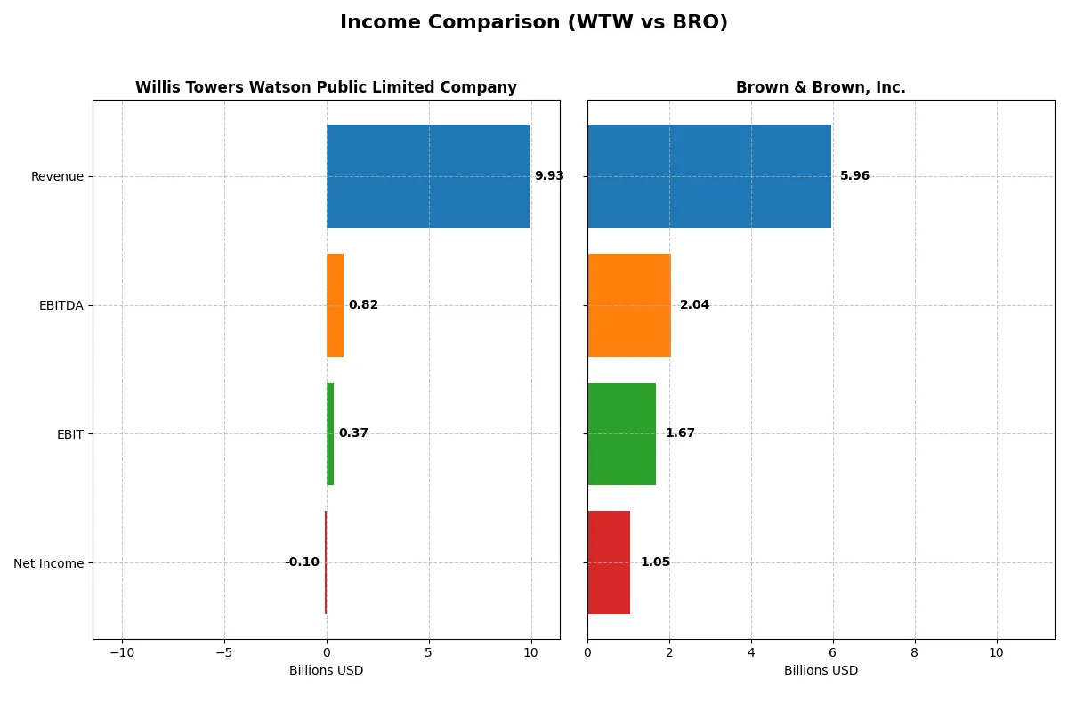 income comparison