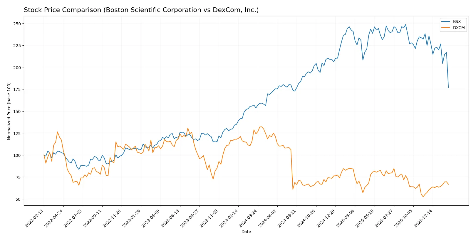 stock price comparison