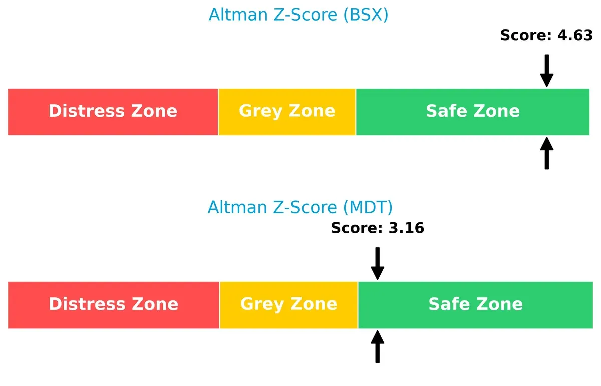 altman z score comparison