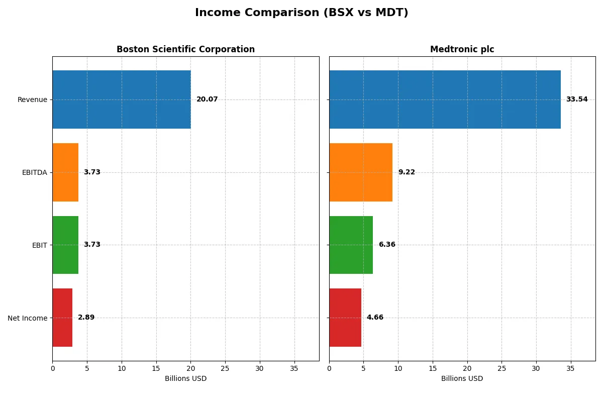 income comparison