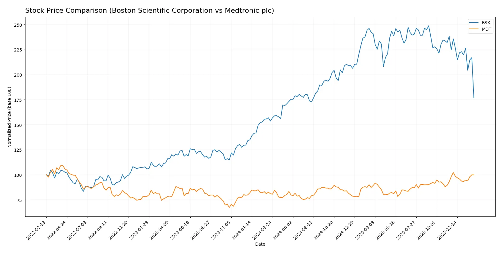 stock price comparison