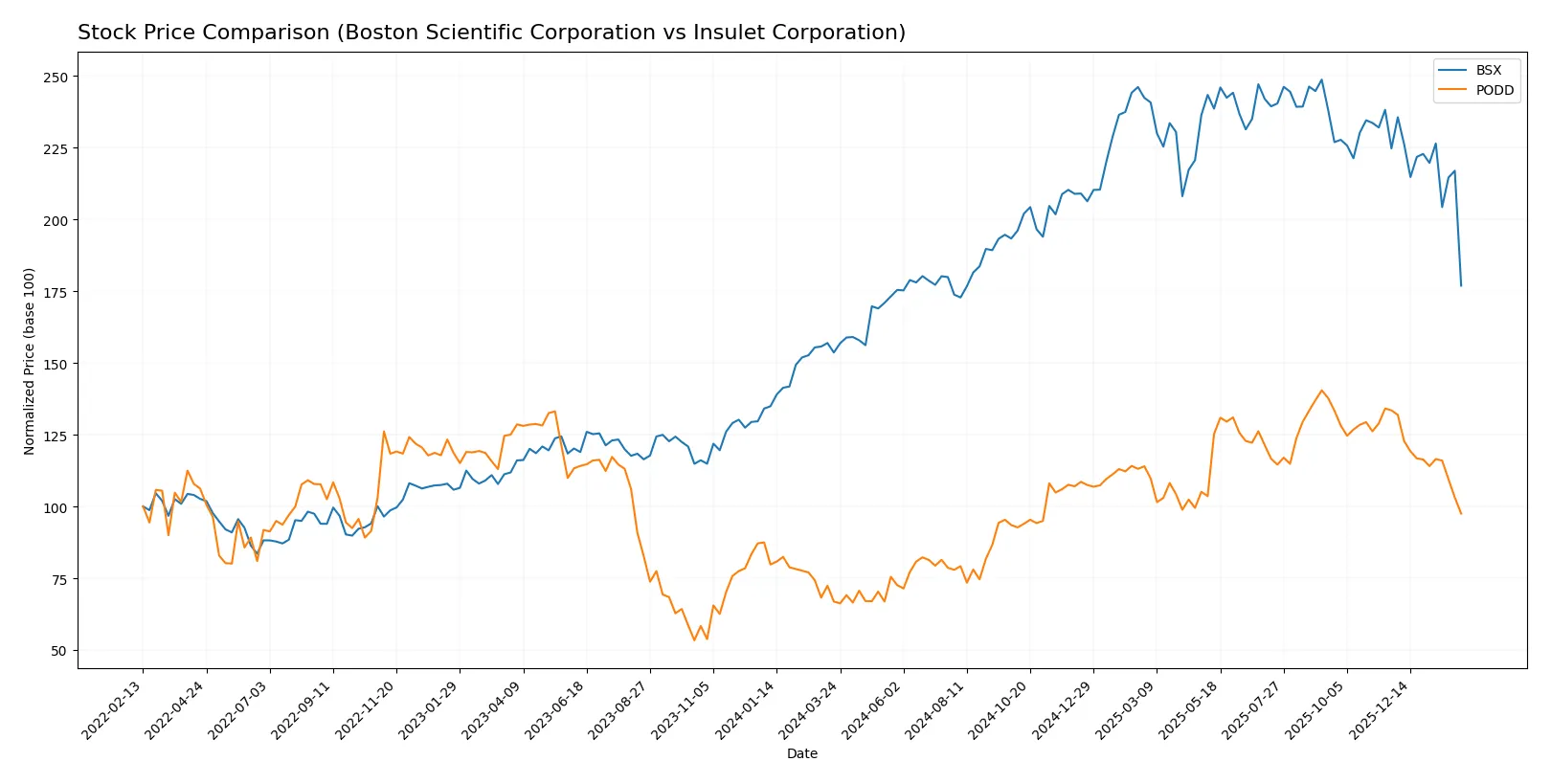 stock price comparison