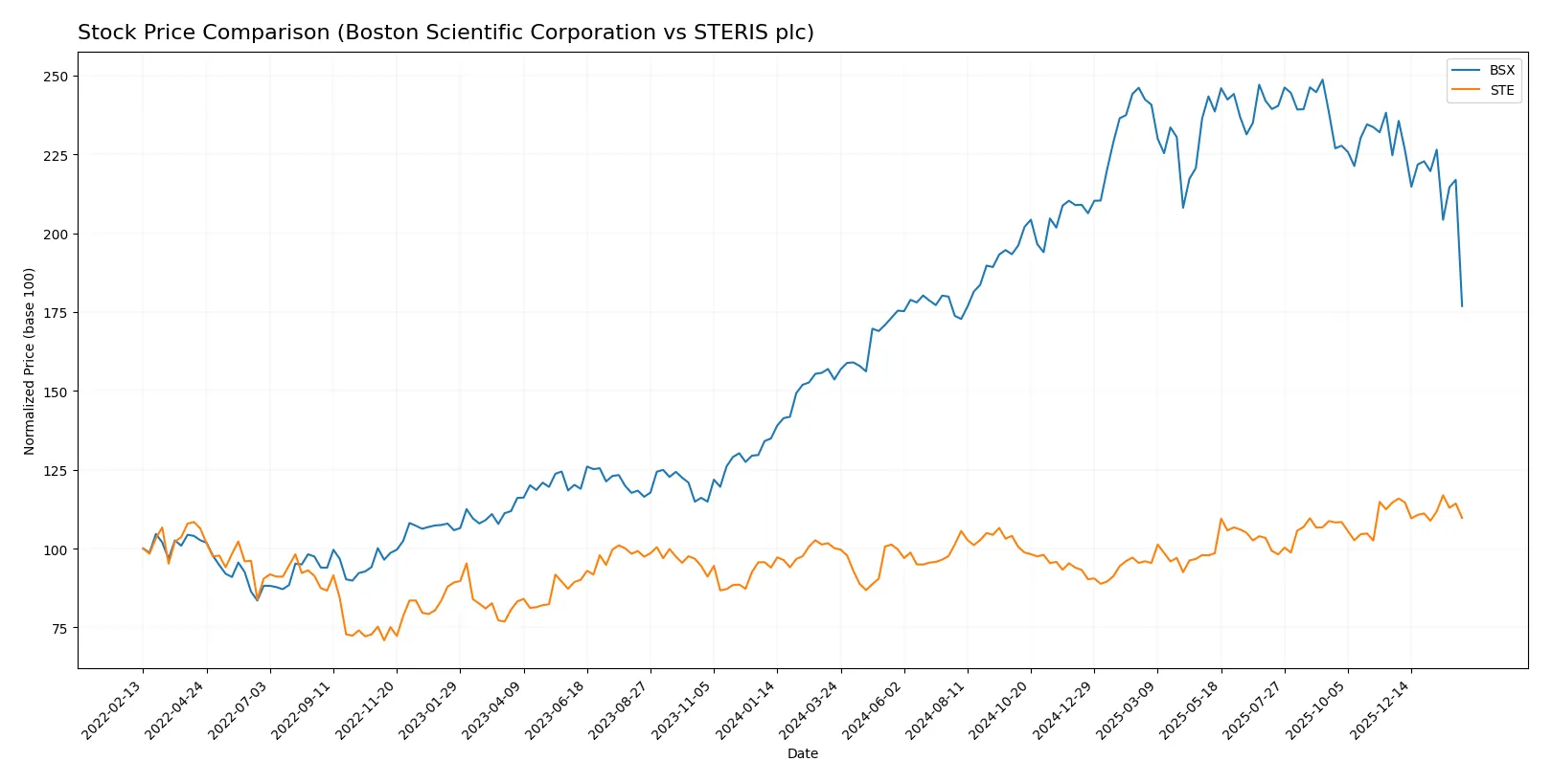 stock price comparison