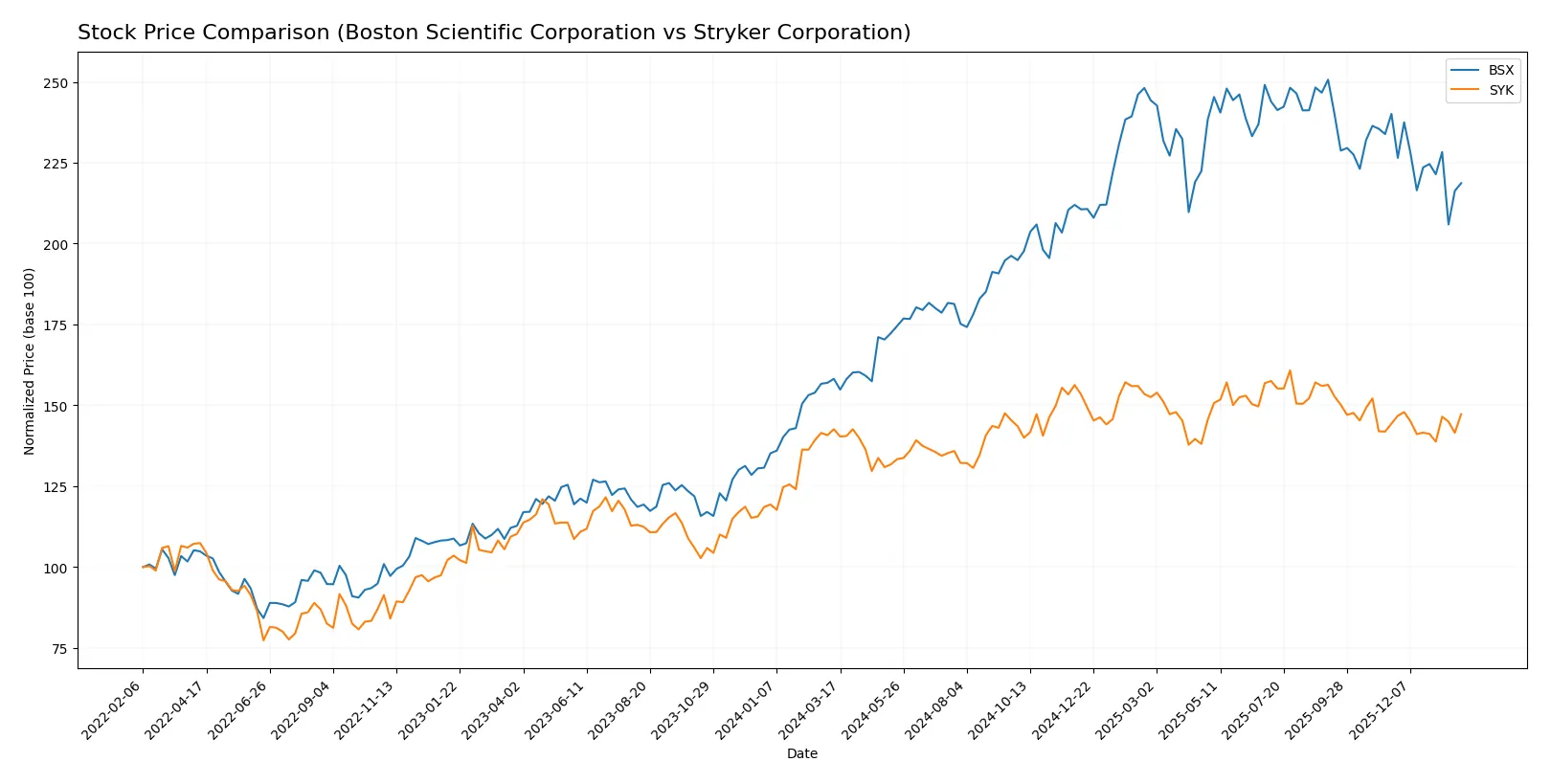 stock price comparison