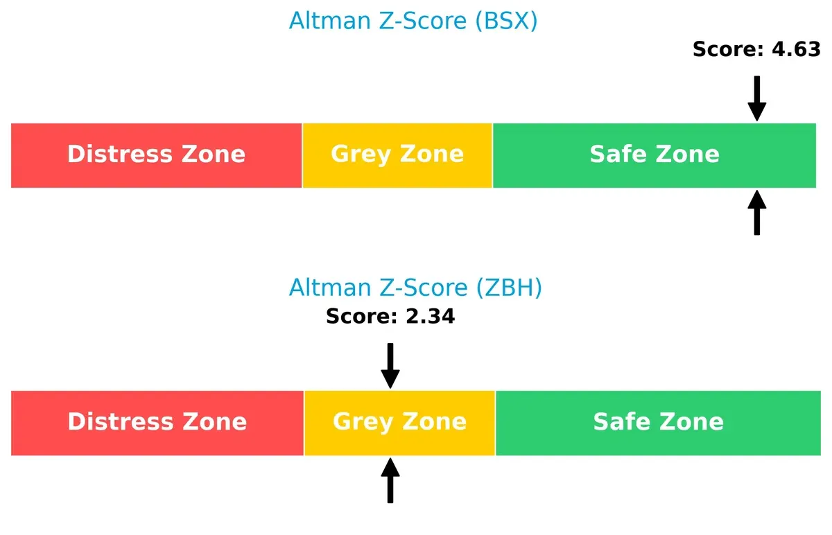 altman z score comparison