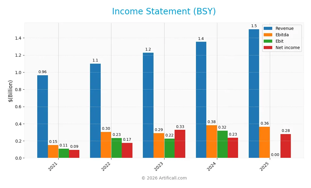 income statement