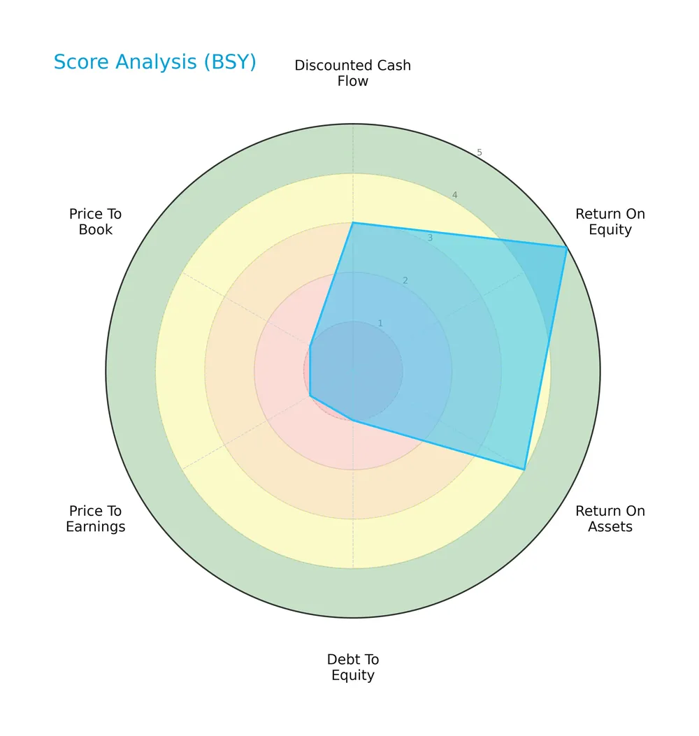 score analysis