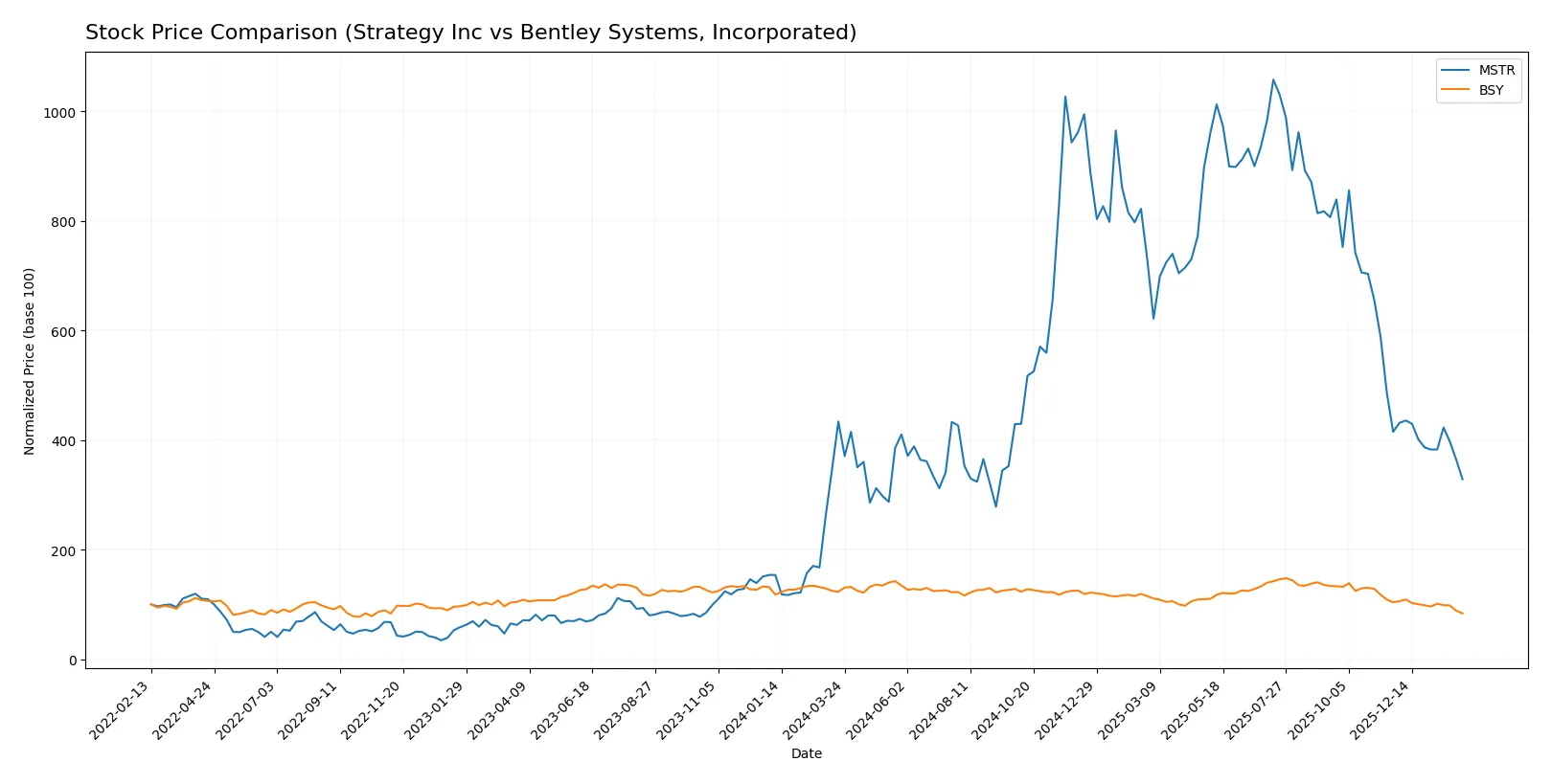 stock price comparison