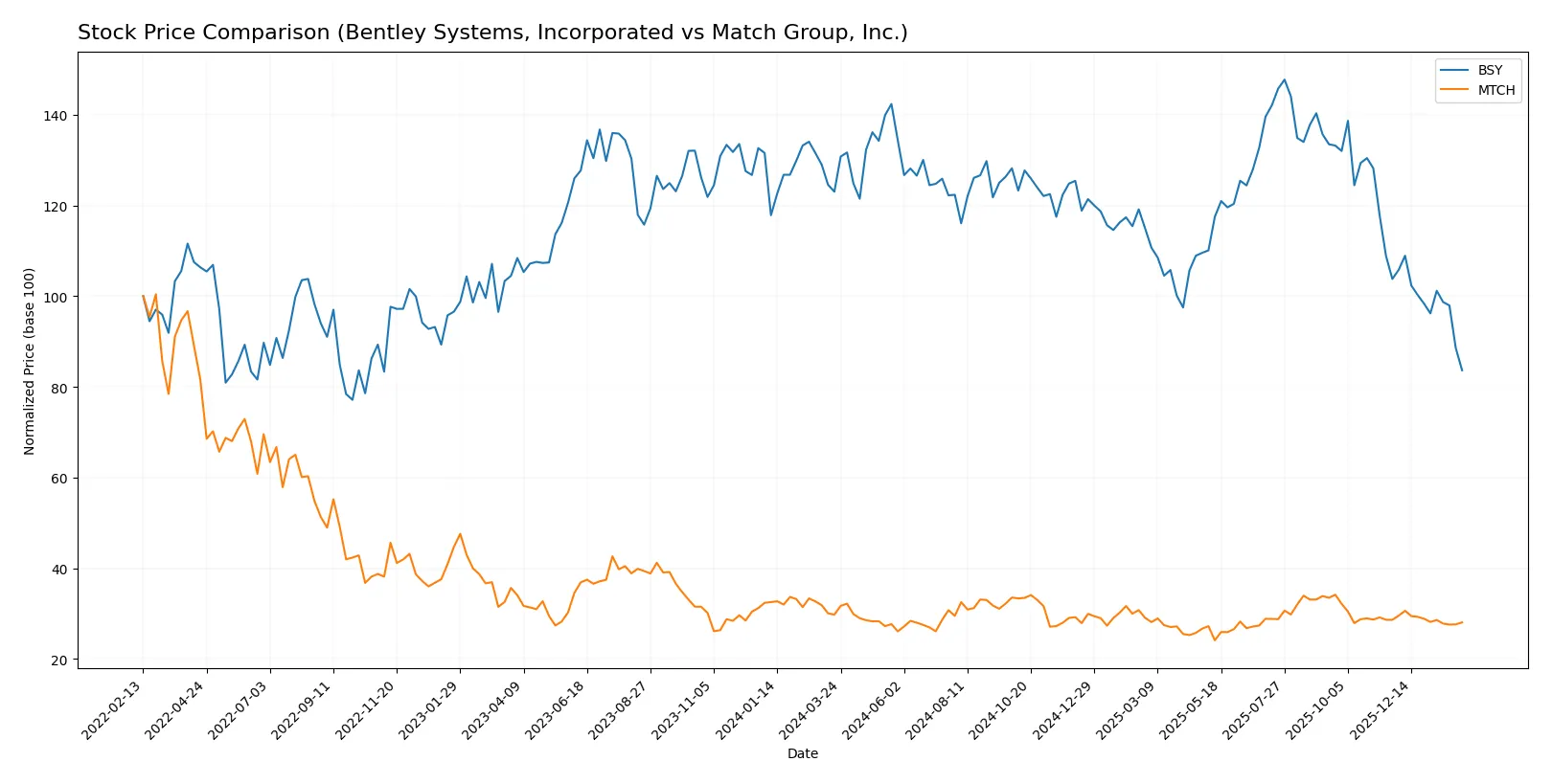 stock price comparison