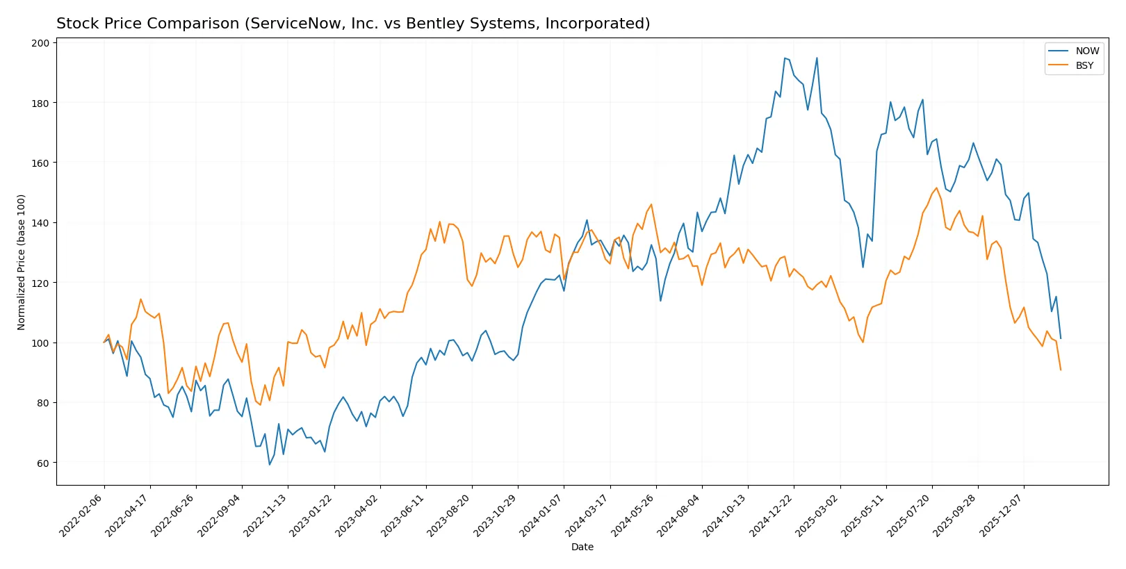 stock price comparison