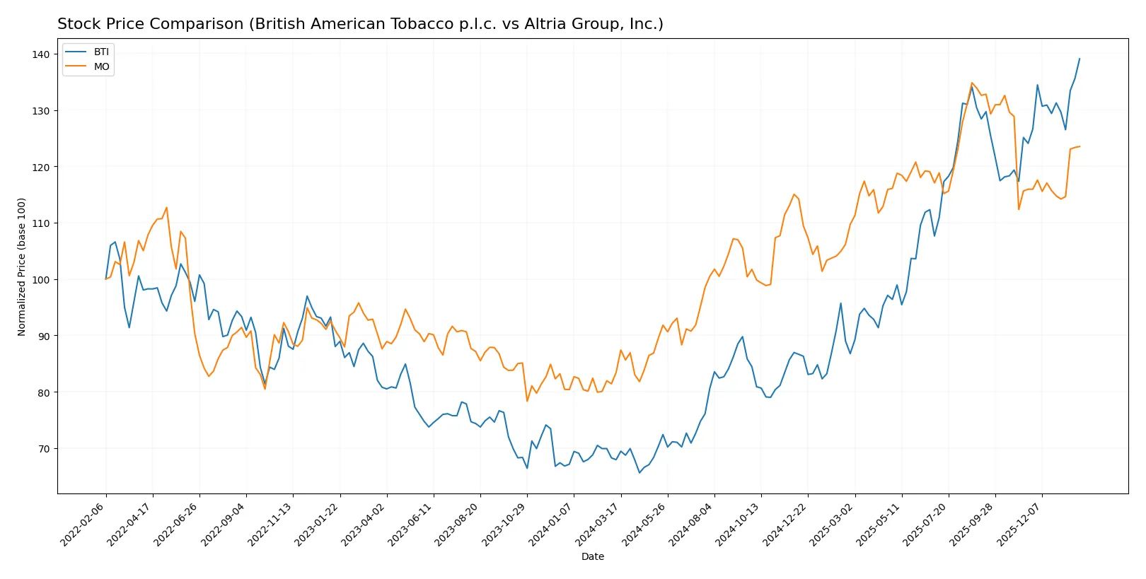 stock price comparison