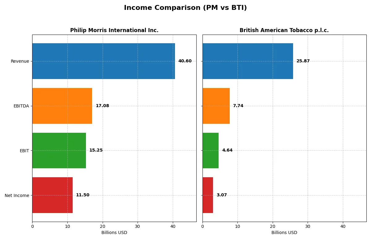 income comparison