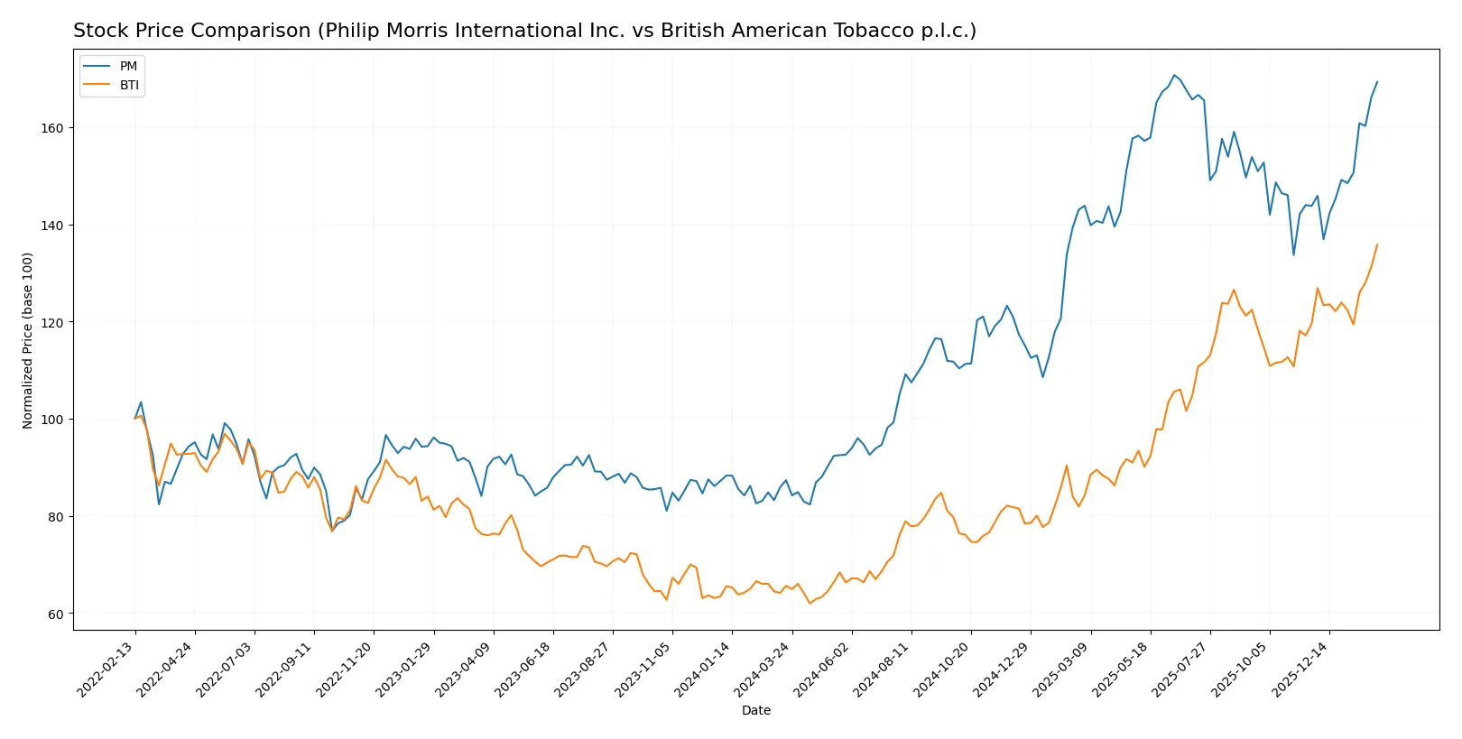 stock price comparison