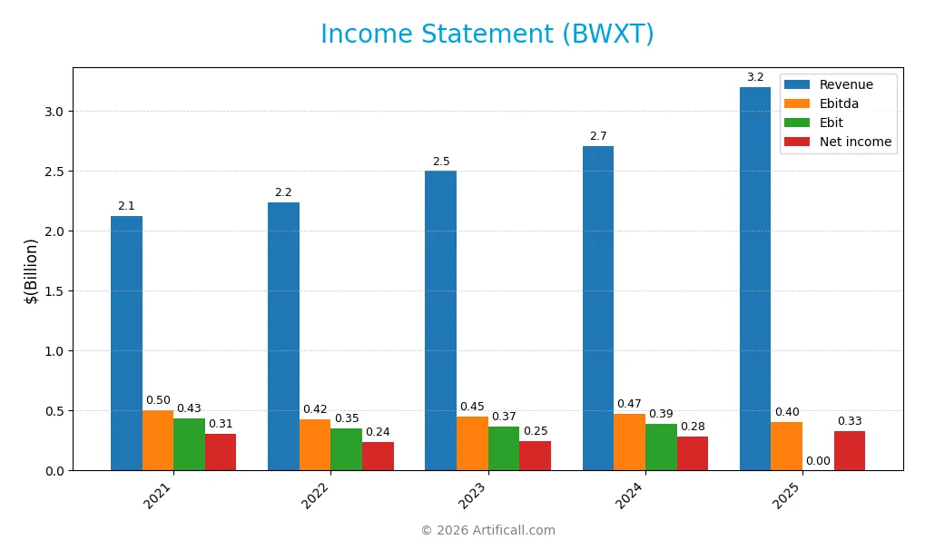 income statement