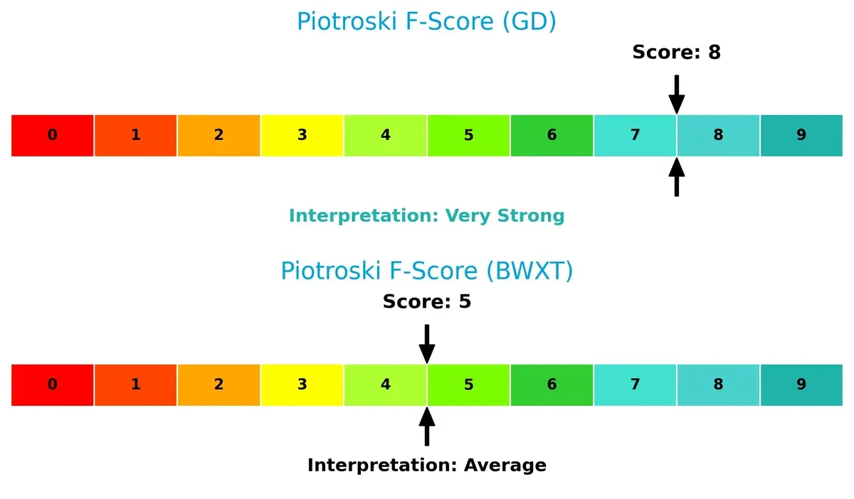 piotroski f score comparison