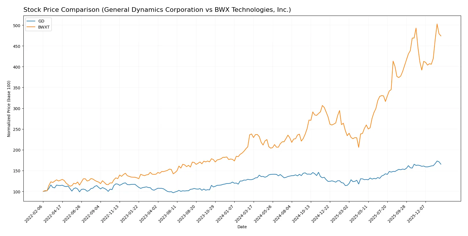 stock price comparison