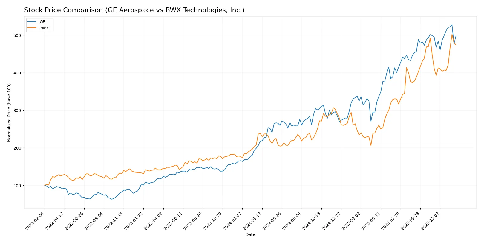 stock price comparison
