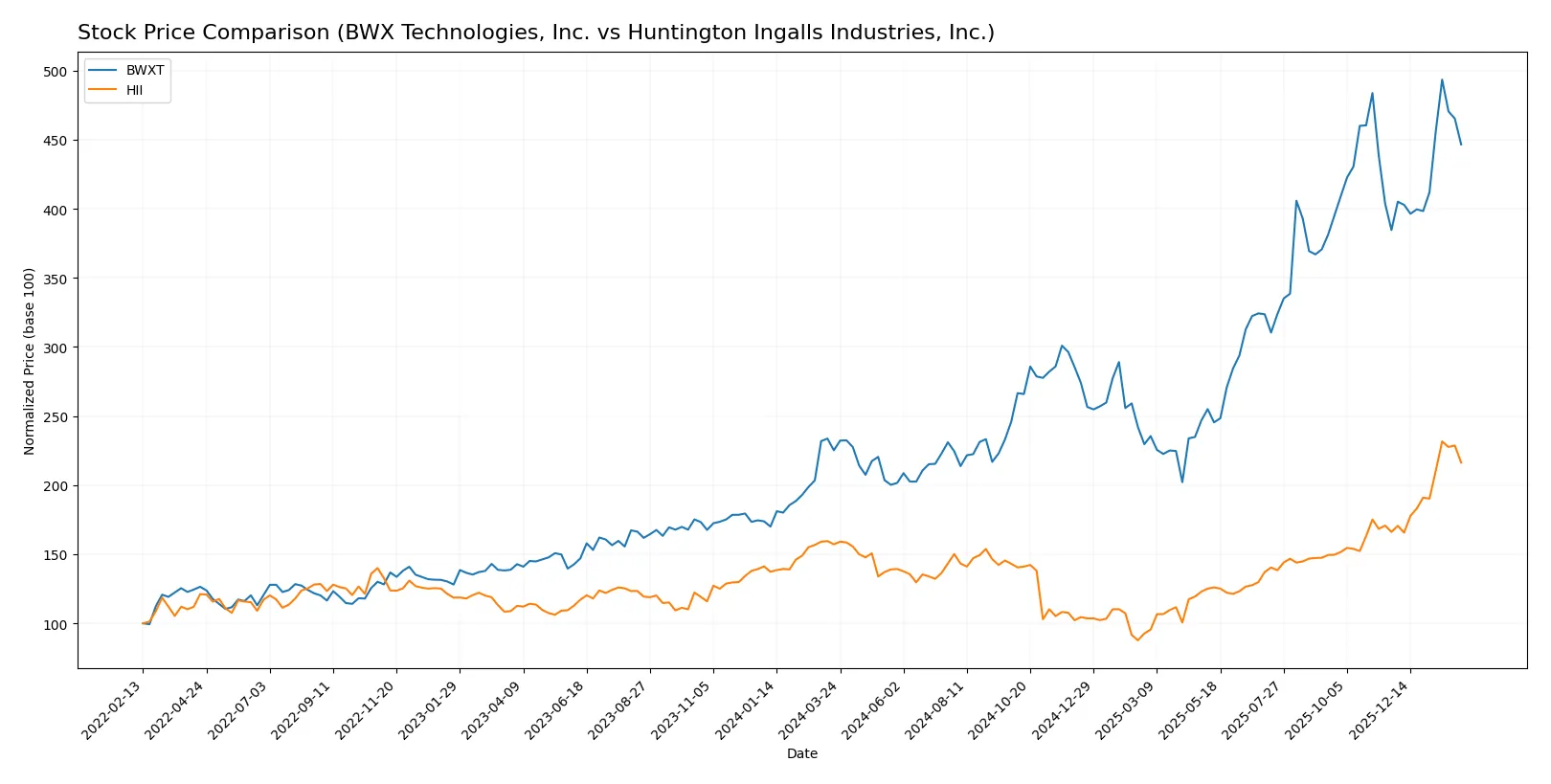 stock price comparison