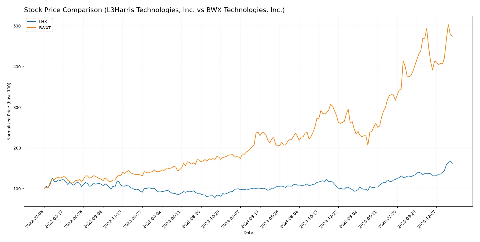 stock price comparison