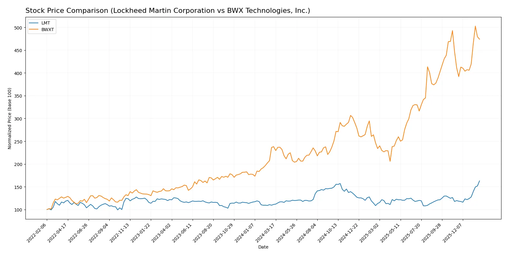 stock price comparison