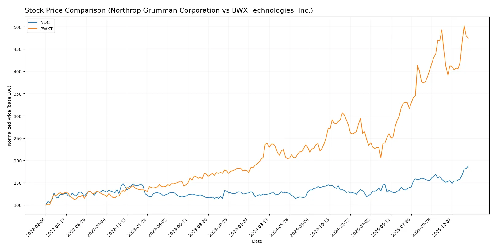 stock price comparison