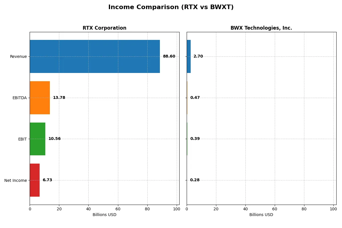 income comparison