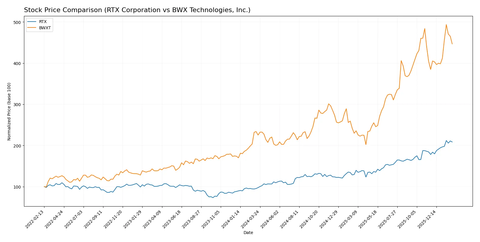 stock price comparison
