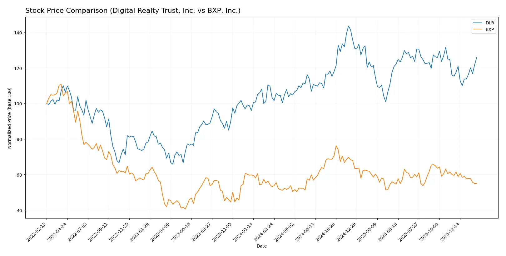 stock price comparison