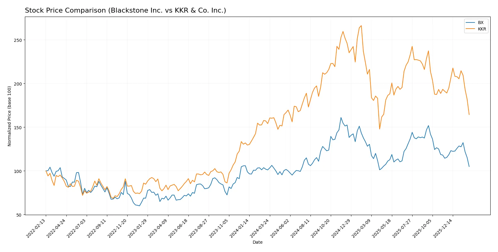 stock price comparison