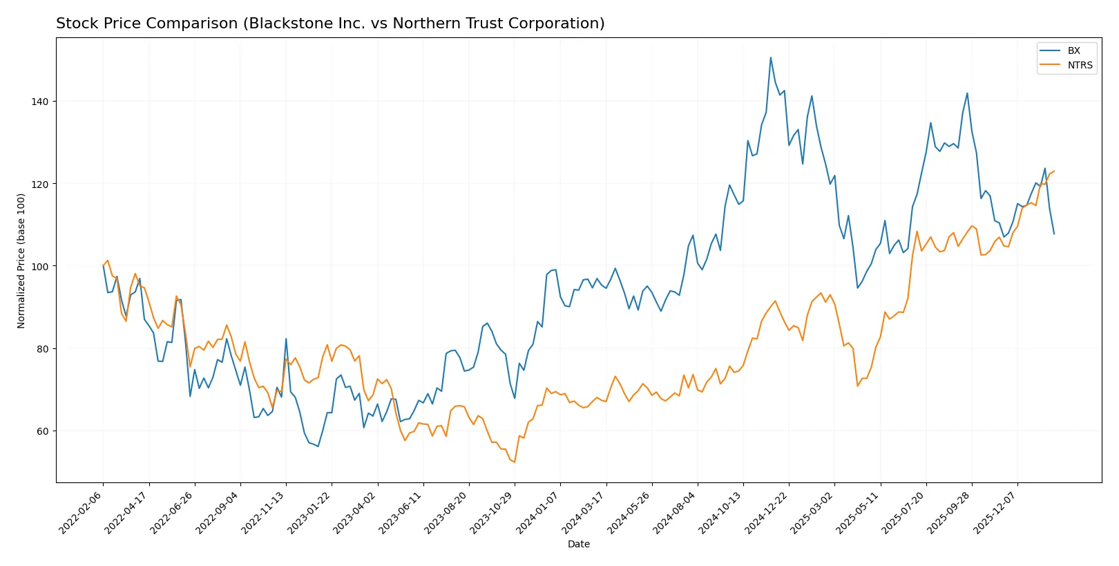 stock price comparison