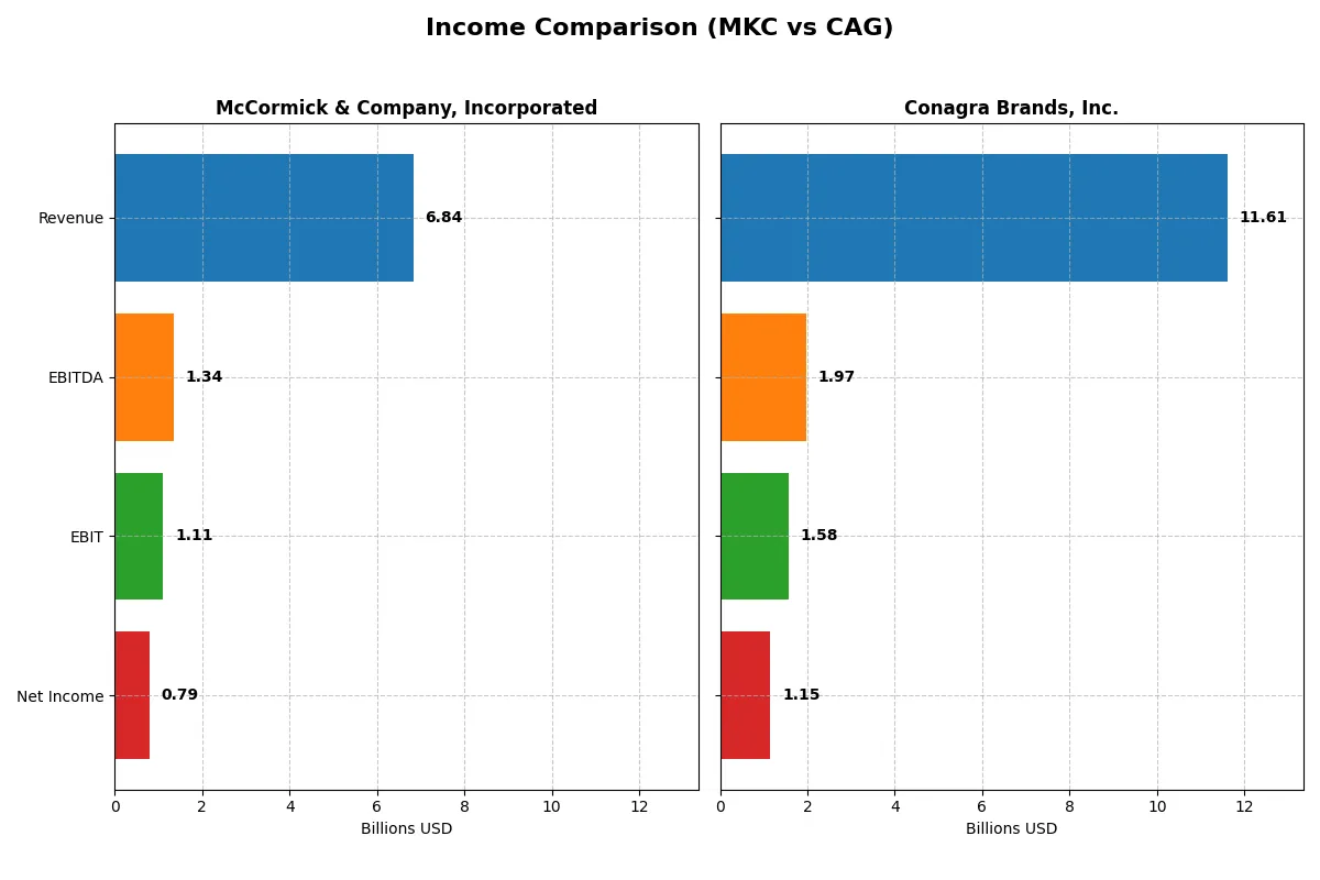 income comparison