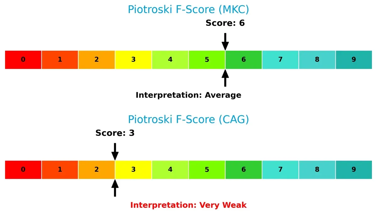 piotroski f score comparison