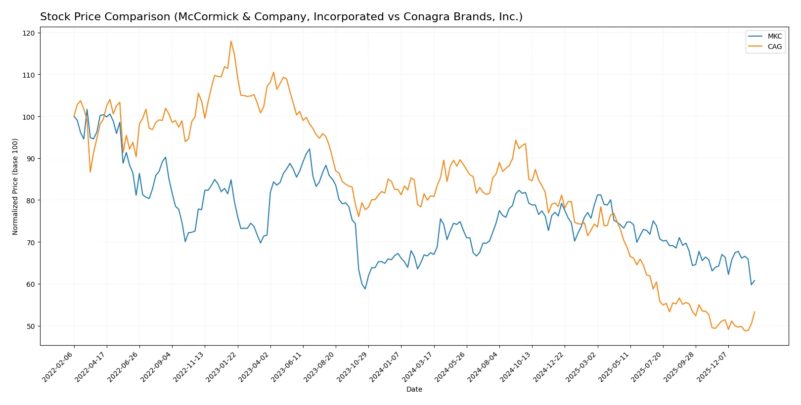 stock price comparison