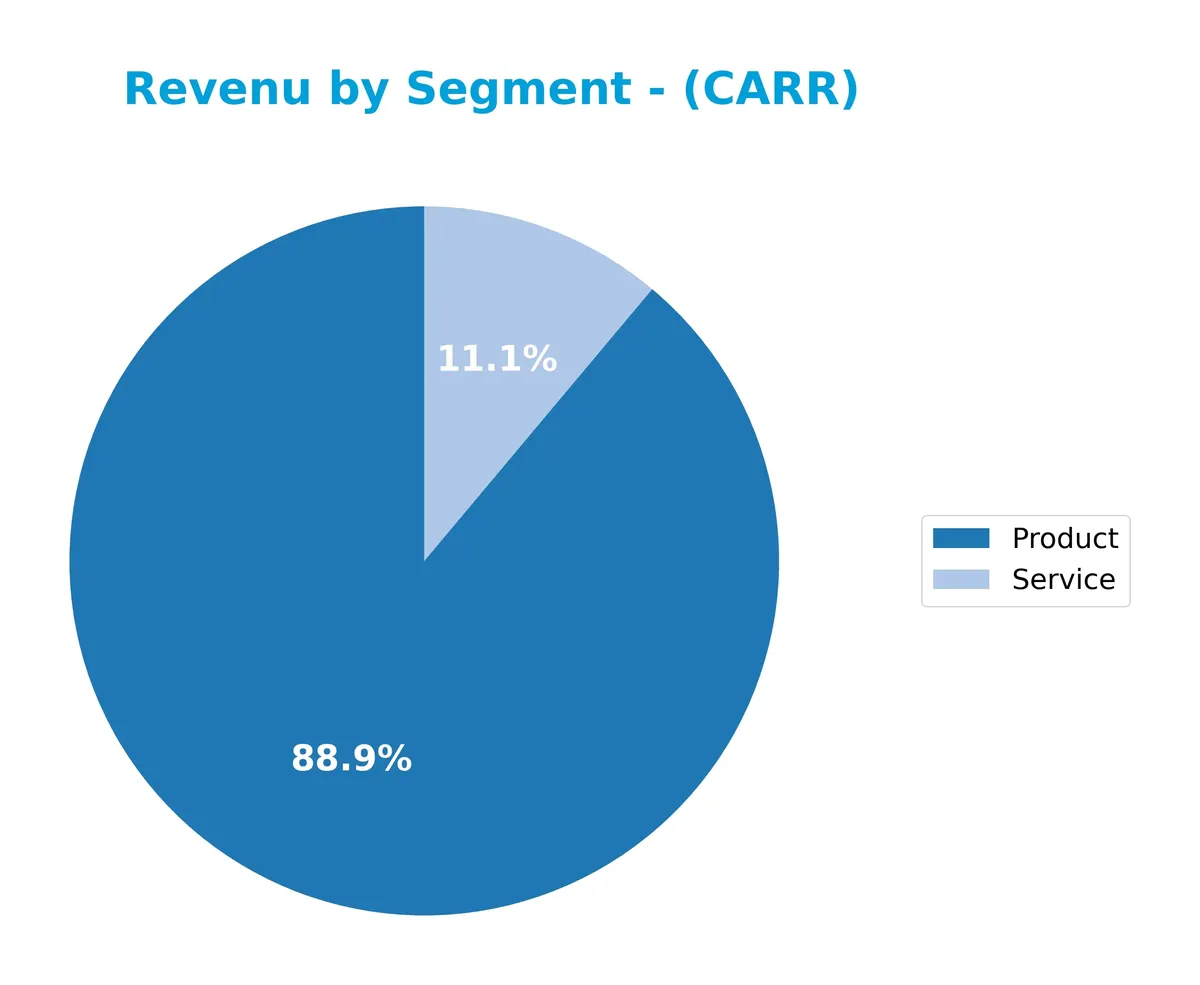 revenue by segment