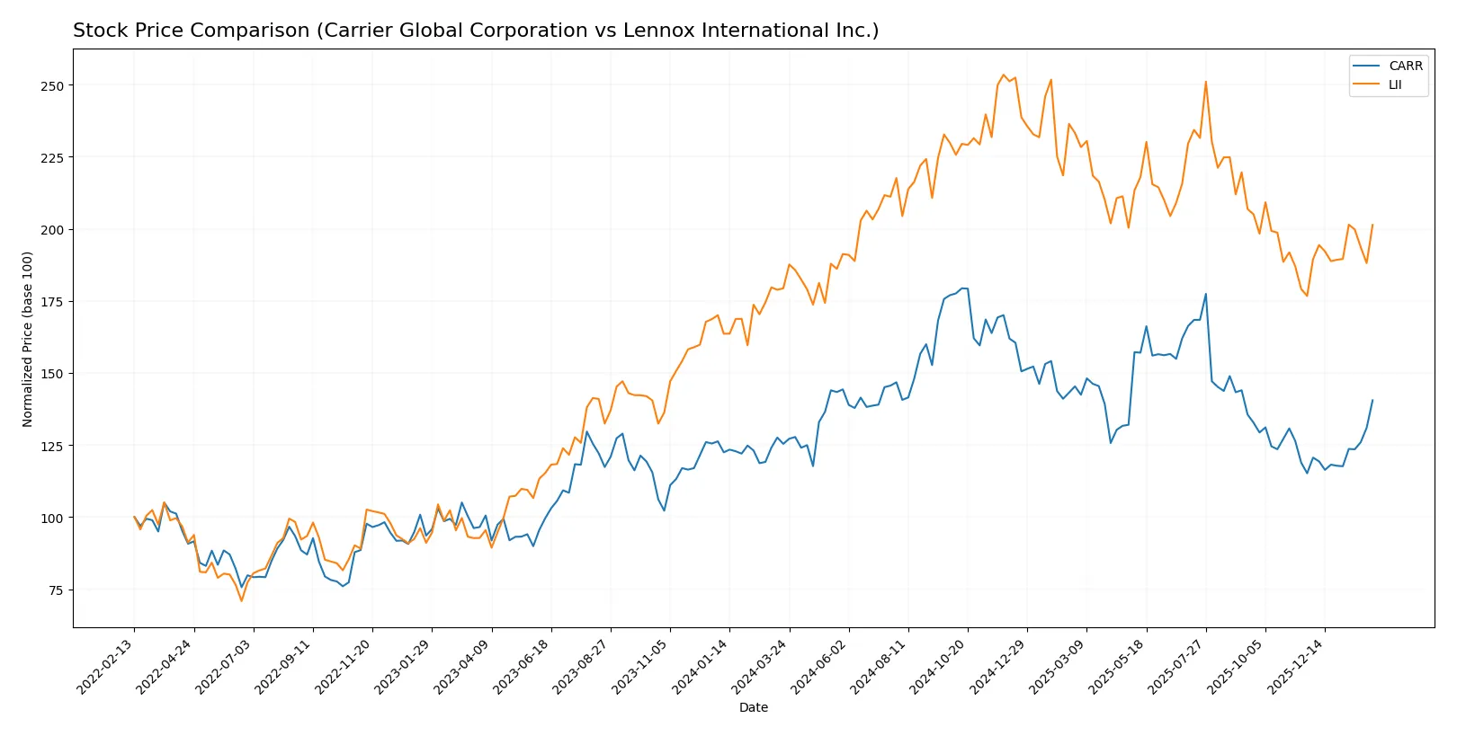 stock price comparison