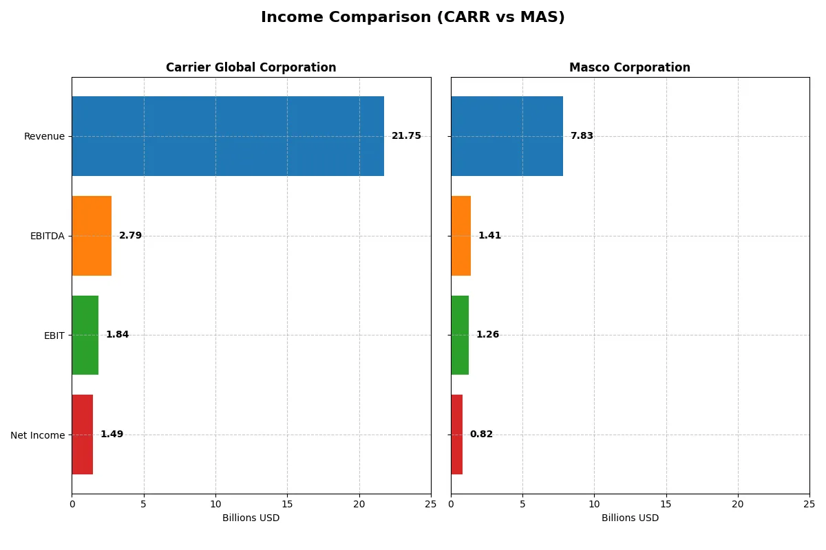 income comparison