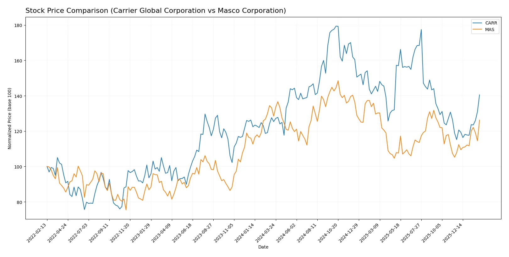 stock price comparison