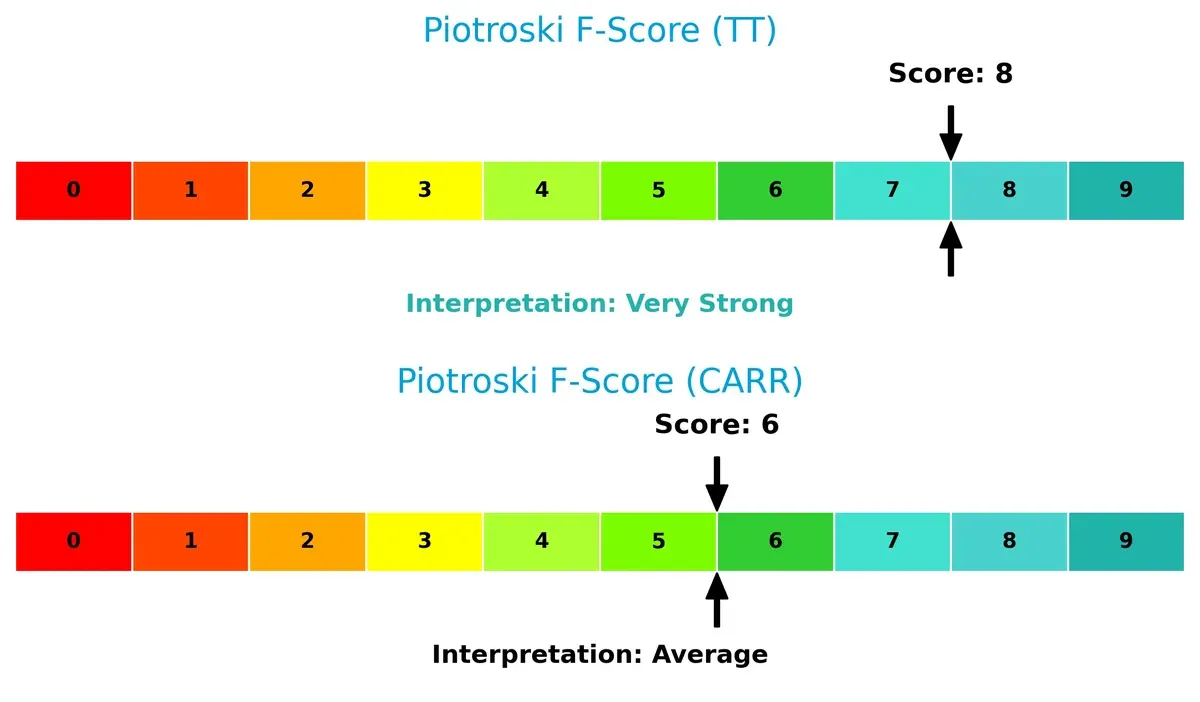 piotroski f score comparison