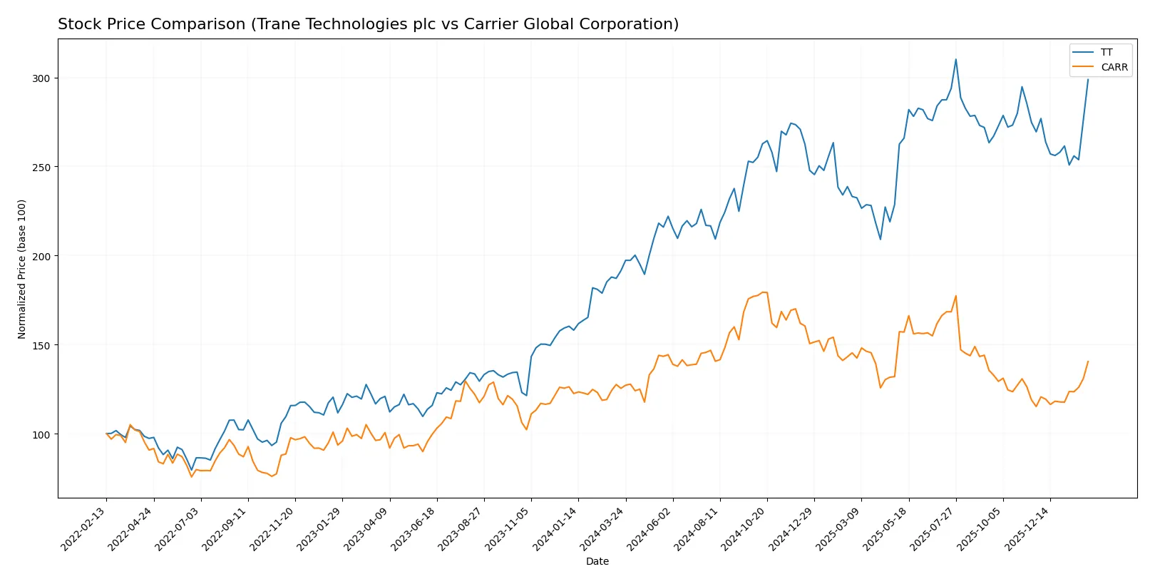 stock price comparison