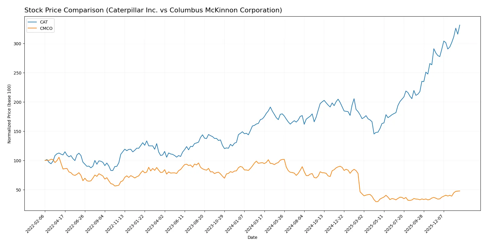 stock price comparison