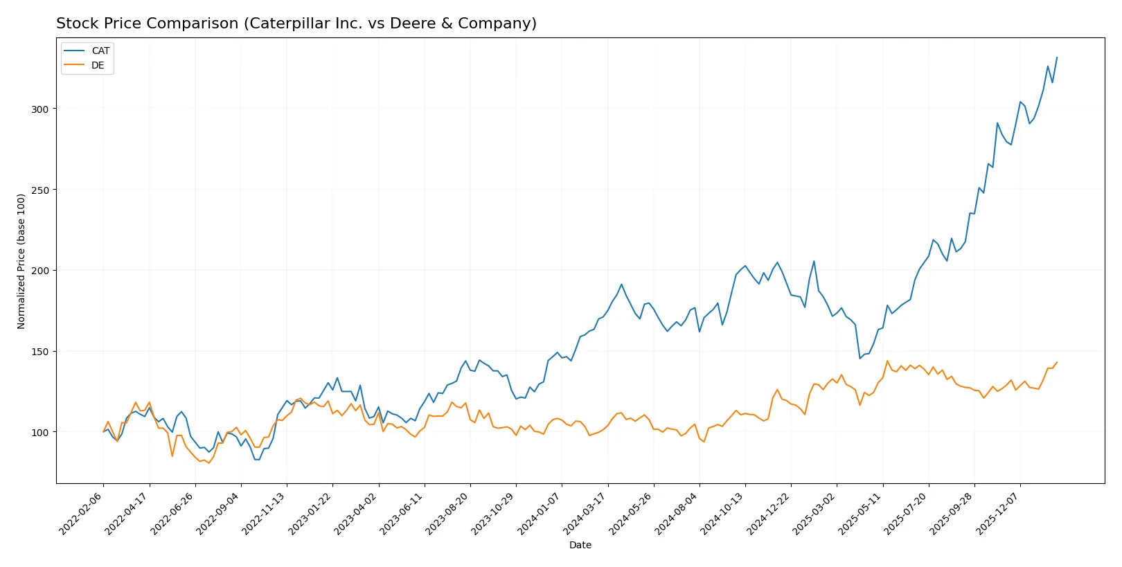 stock price comparison