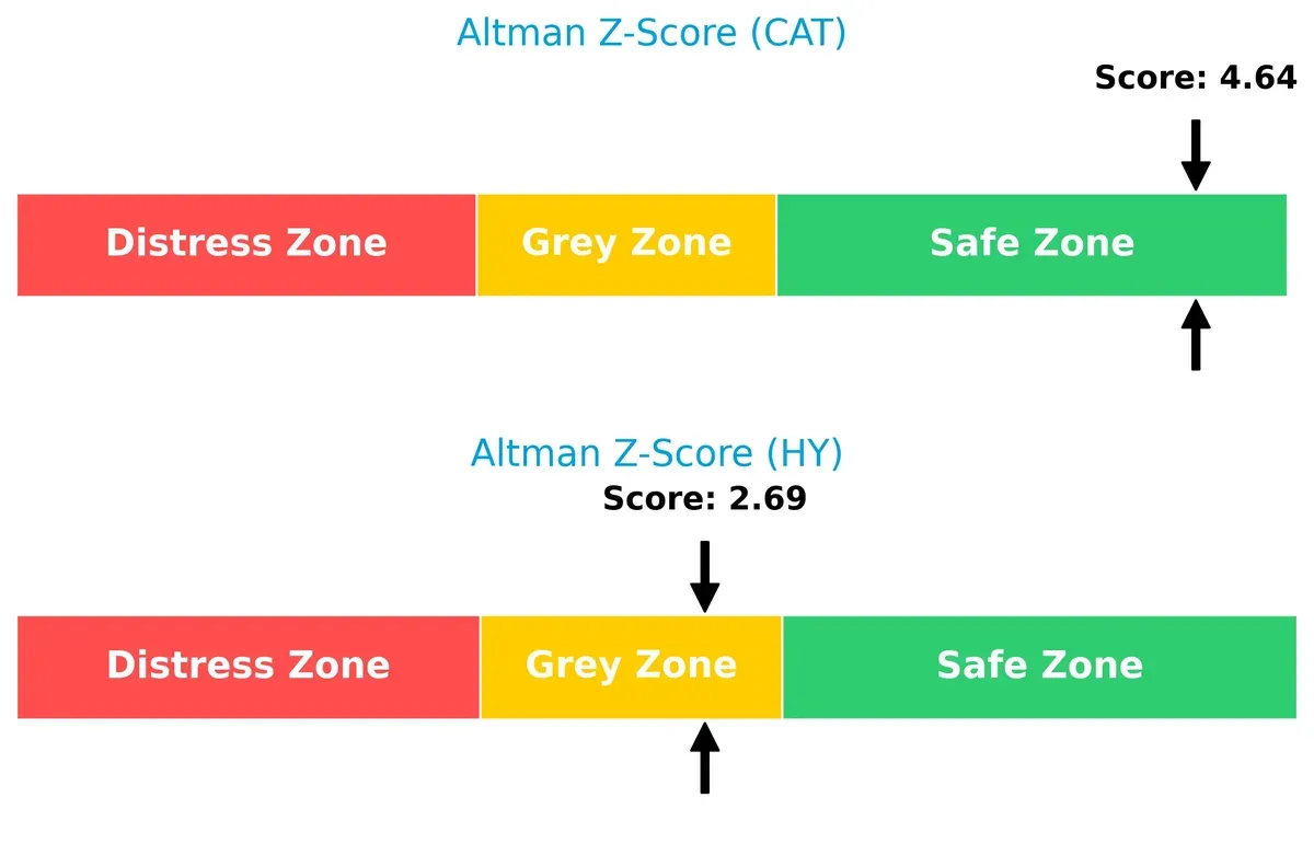 altman z score comparison