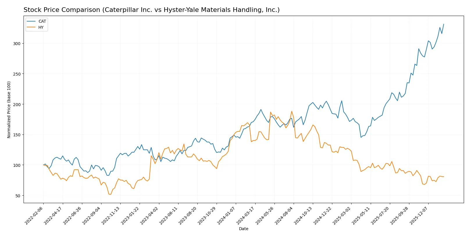 stock price comparison